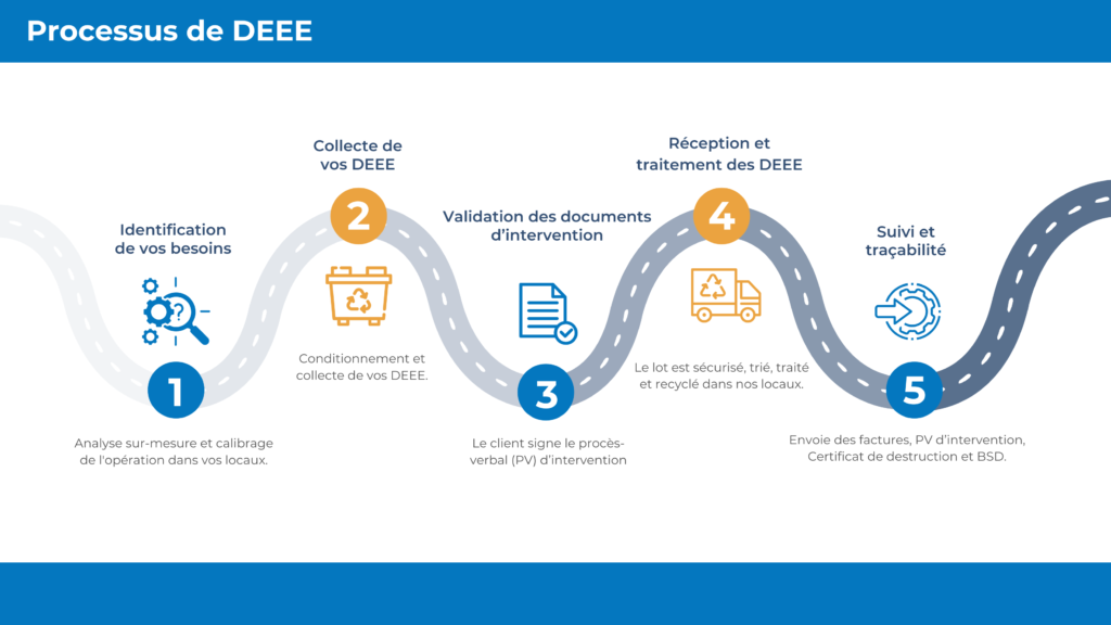 Les entreprises spécialisées dans la collecte DEEE et tri